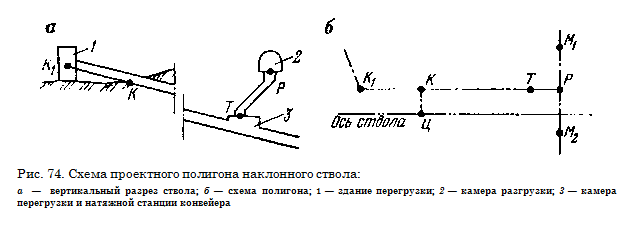 Схема проектного полигона наклонного ствола Схема проектного полигона наклонного ствола