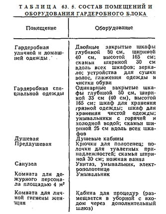 СОСТАВ ПОМЕЩЕНИЙ И ОБОРУДОВАНИЯ ГАРДЕРОБНОГО БЛОКА СОСТАВ ПОМЕЩЕНИЙ И ОБОРУДОВАНИЯ ГАРДЕРОБНОГО БЛОКА