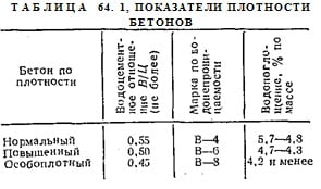 ПОКАЗАТЕЛИ ПЛОТНОСТИ БЕТОНОВ ПОКАЗАТЕЛИ ПЛОТНОСТИ БЕТОНОВ