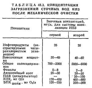 Концентрация загрязнений сточных вод НПЗ после механической очистки Концентрация загрязнений сточных вод НПЗ после механической очистки