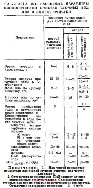 Расчетные параметры биологической очистки сточных вод НПЗ и эффект очистки Расчетные параметры биологической очистки сточных вод НПЗ и эффект очистки