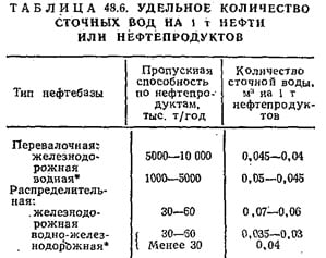 Удельное количество сточных вод на 1т нефти или нефтепродуктов Удельное количество сточных вод на 1т нефти или нефтепродуктов