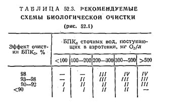Рекомендуемые схемы биологической очистки Рекомендуемые схемы биологической очистки