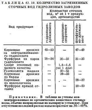 Количество загрязненных сточных вод гидролизных заводов Количество загрязненных сточных вод гидролизных заводов