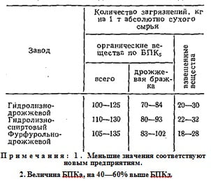 Количество загрязнений в общем стоке гидролизных заводов Количество загрязнений в общем стоке гидролизных заводов