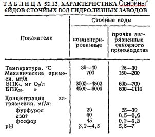 Характеристика сточных вод гидролизных заводов Характеристика сточных вод гидролизных заводов