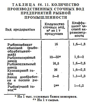 Количество производственных сточных вод предприятий рыбной промышленности Количество производственных сточных вод предприятий рыбной промышленности