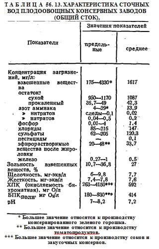ХАРАКТЕРИСТИКА СТОЧНЫХ ВОД ПЛОДООВОЩНЫХ КОНСЕРВНЫХ ЗАВОДОВ (ОБЩИЙ СТОК) ХАРАКТЕРИСТИКА СТОЧНЫХ ВОД ПЛОДООВОЩНЫХ КОНСЕРВНЫХ ЗАВОДОВ (ОБЩИЙ СТОК)