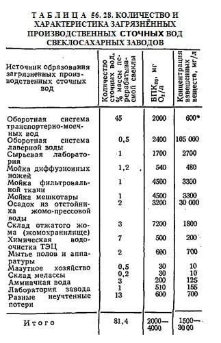 Количество и характеристика загрязненных производственных сточных вод свеклосахарных заводов Количество и характеристика загрязненных производственных сточных вод свеклосахарных заводов