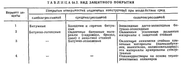Вид защитного покрытия