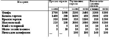 Таблица 9
