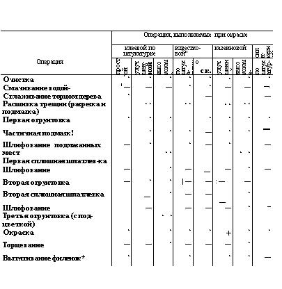 Таблица 12. Операции по подготовке, обработке и окраске поверхностей водными составами Таблица 12. Операции по подготовке, обработке и окраске поверхностей водными составами