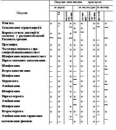 Таблица I3: Операции по подготовке, обработке и окраске поверхностей неводными, кистевыми, масляными