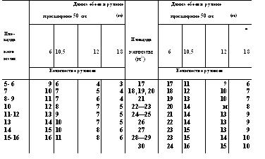 Таблица 14