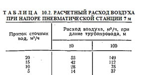 РАСЧЕТНЫЙ РАСХОД ВОЗДУХА ПРИ НАПОРЕ ПНЕВМАТИЧЕСКОЙ СТАНЦИИ 