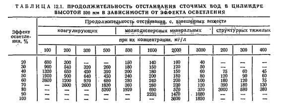 продолжительность отстаивания сточных вод в цилиндре высотой 500мм в зависимости от эффекта осветления продолжительность отстаивания сточных вод в цилиндре высотой 500мм в зависимости от эффекта осветления