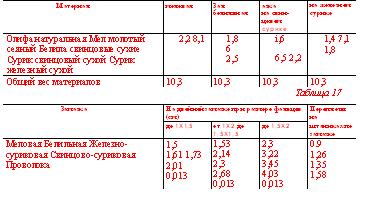 Таблица 16 Таблица 16