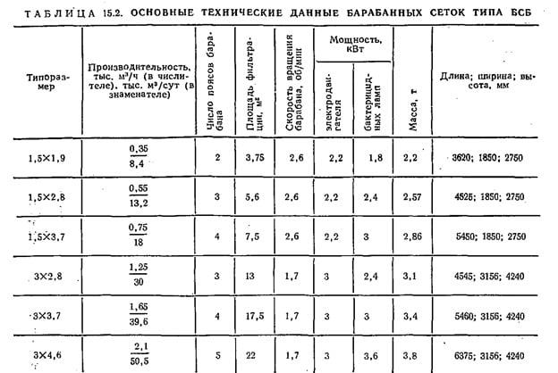 Основные технические данные барабанных сеток типа БСБ