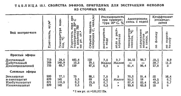 свойства эфиров, пригодных для экстракции фенолов из сточных вод
