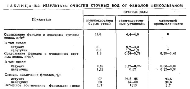 результаты очистки сточных вод от фенолов фенсольваном