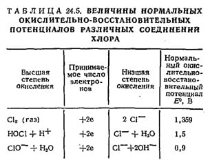 величины нормальных окислительно-восстановительных потенциалов различных соединений хлора величины нормальных окислительно-восстановительных потенциалов различных соединений хлора