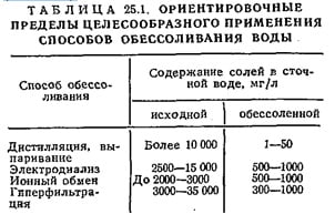 Ориентировочные пределы целесообразного применения способов обессоливания воды Ориентировочные пределы целесообразного применения способов обессоливания воды
