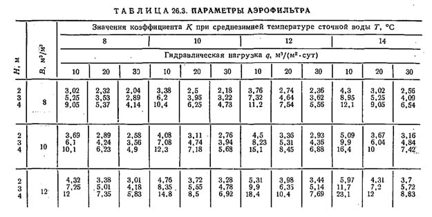 параметры аэрофильтра параметры аэрофильтра