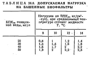 допускаемая нагрузка на башенные биофильтры допускаемая нагрузка на башенные биофильтры