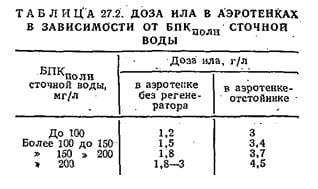 доза ила в аэротенках в зависимости от БПКполн сточной воды