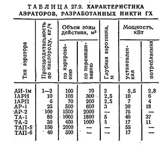 характеристика аэраторов характеристика аэраторов