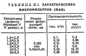 Характеристика микрофильтров Характеристика микрофильтров