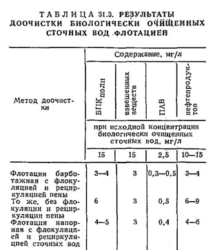 Результаты доочистки биологически очищенных сточных вод флотацией Результаты доочистки биологически очищенных сточных вод флотацией