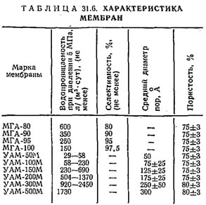 Характеристика мембран Характеристика мембран
