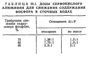 Дозы сернокислого алюминия для снижения содержания фосфора в сточных водах Дозы сернокислого алюминия для снижения содержания фосфора в сточных водах