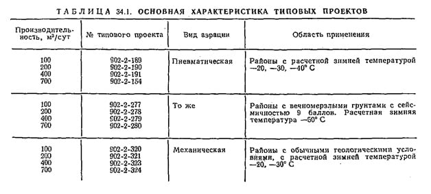 Основная характеристика типовых проектов Основная характеристика типовых проектов
