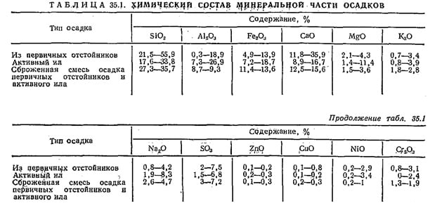 Химический состав минеральной части осадков Химический состав минеральной части осадков