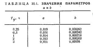 Значения параметров a и b Значения параметров a и b