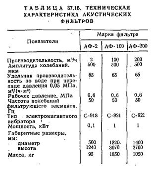 Техническая характеристика акустических фильтров Техническая характеристика акустических фильтров