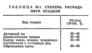 Степень распада ОВТФ осадков Степень распада ОВТФ осадков