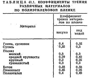 коэффициенты трения различных материалов по полиэтиленовой плёнке