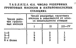 Число резервных грунтовых насосов в пульпонасосных станциях Число резервных грунтовых насосов в пульпонасосных станциях