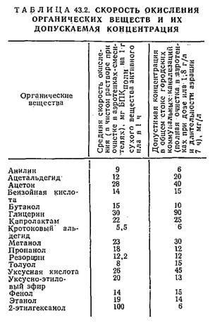 Скорость окисления органических веществ и их допускаемая концентрация Скорость окисления органических веществ и их допускаемая концентрация