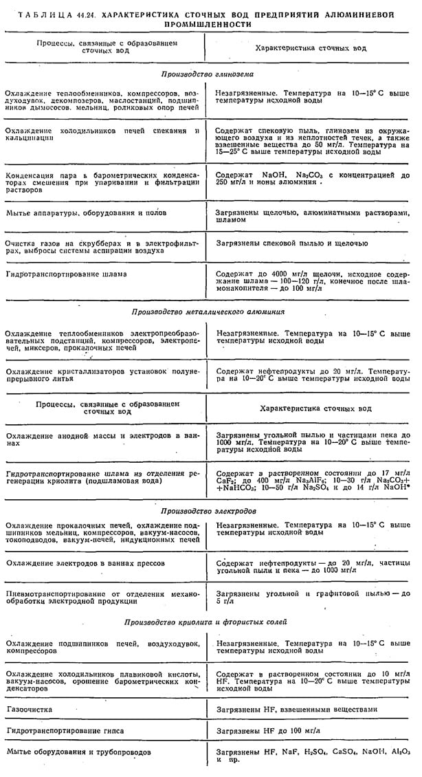 Характеристика сточных вод предприятий алюминиевой промышленности Характеристика сточных вод предприятий алюминиевой промышленности