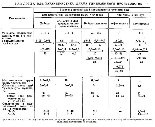 Характеристика шлама глиноземного производства