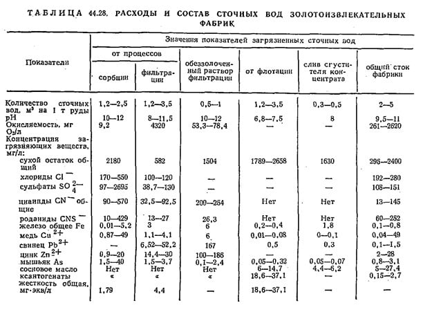 Расходы и состав сточных вод золотоизвлекательных фабрик
