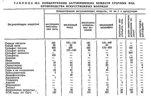 Концентрация загрязняющих веществ сточных вод производства искусственных волокон Концентрация загрязняющих веществ сточных вод производства искусственных волокон