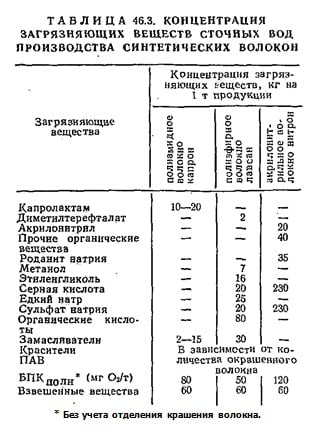 Концентрация загрязняющих веществ сточных вод производства синтетических волокон